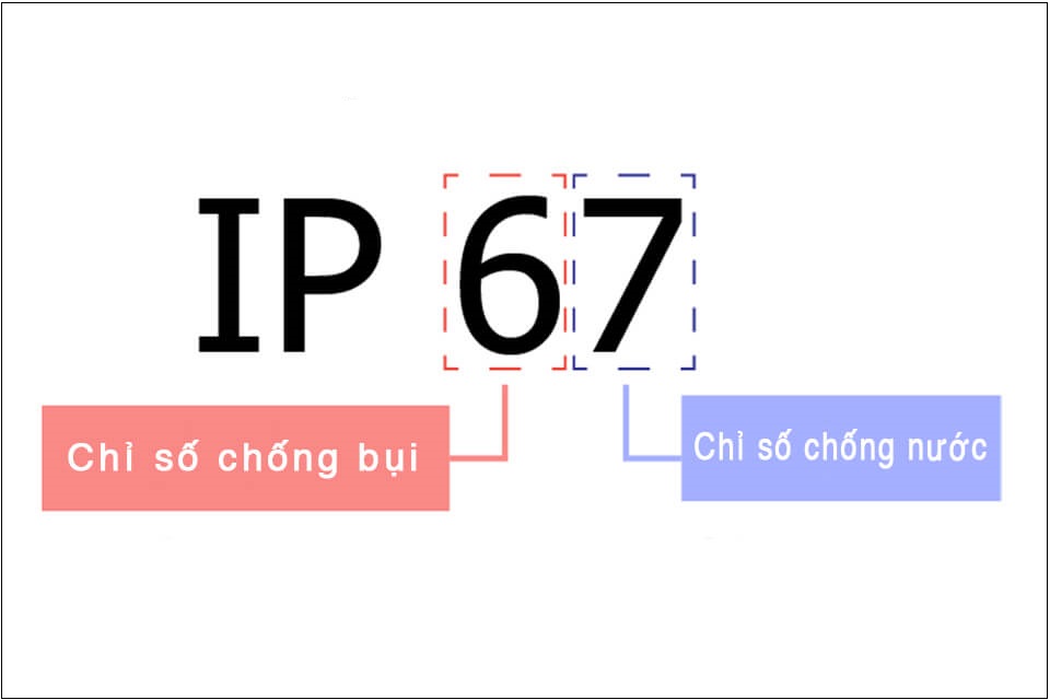 chỉ số IP